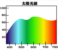 太陽の発光スペクトル