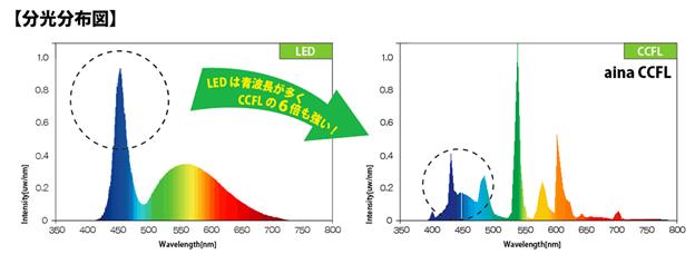 LEDとCCFLのスペクトル